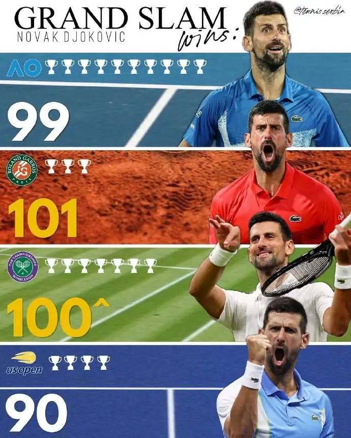 雷速体育入口-法网碾压温网，德约科维奇状态火热